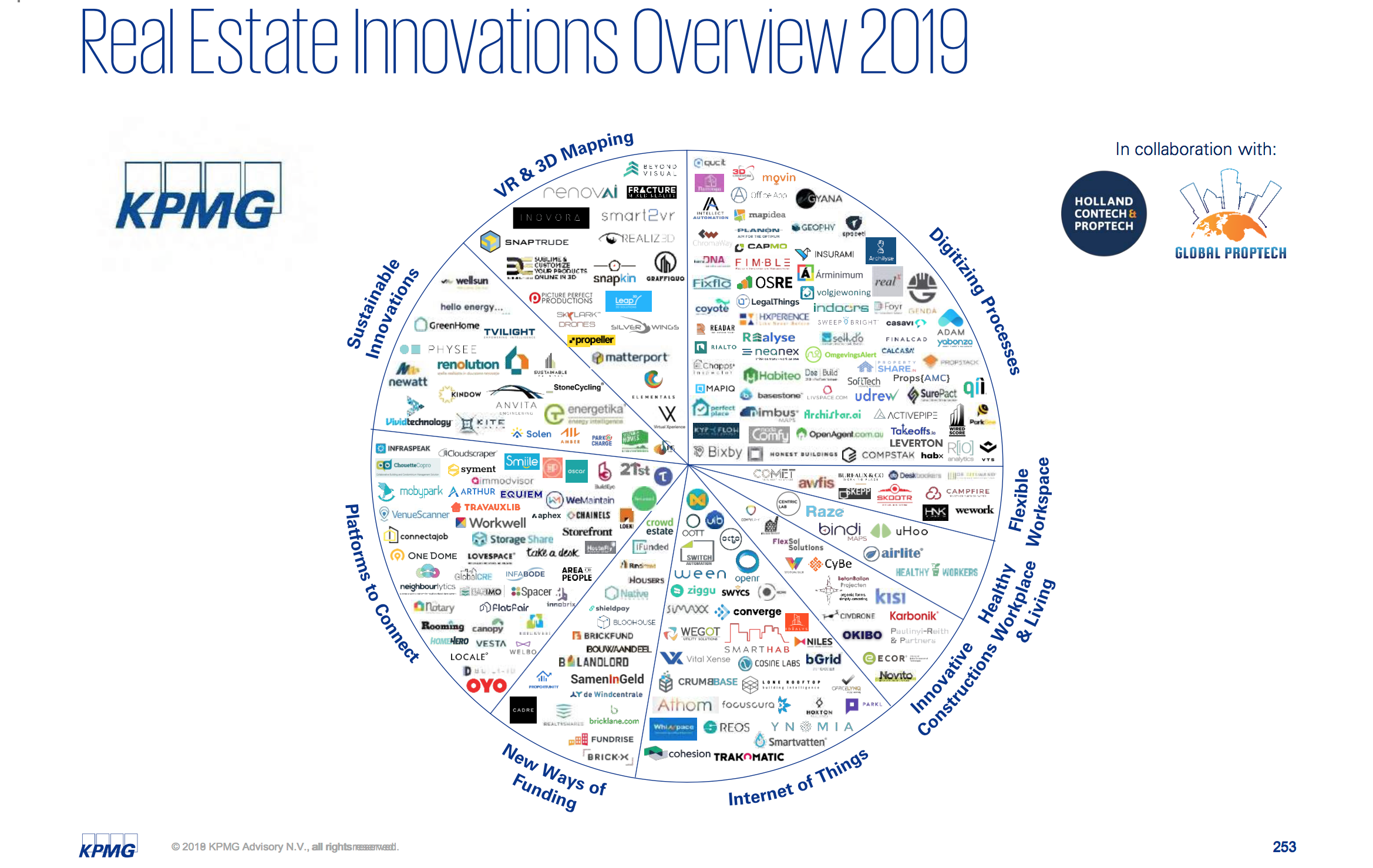 Retrouvez Habiteo dans KPMG Real Estate Innovation Overview 2019