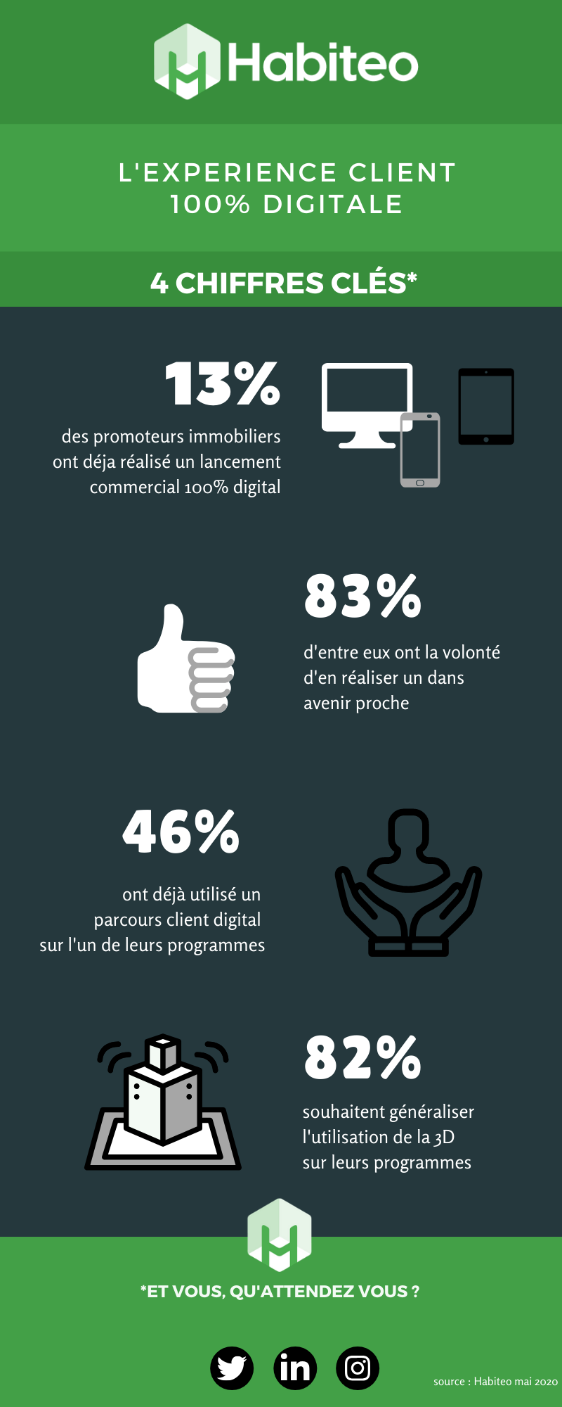 Infographie Habiteo - digitalisation de l'immobilier