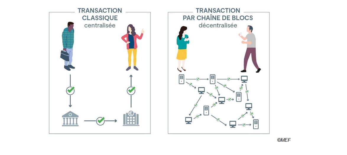 La block chain dans l'immobilier