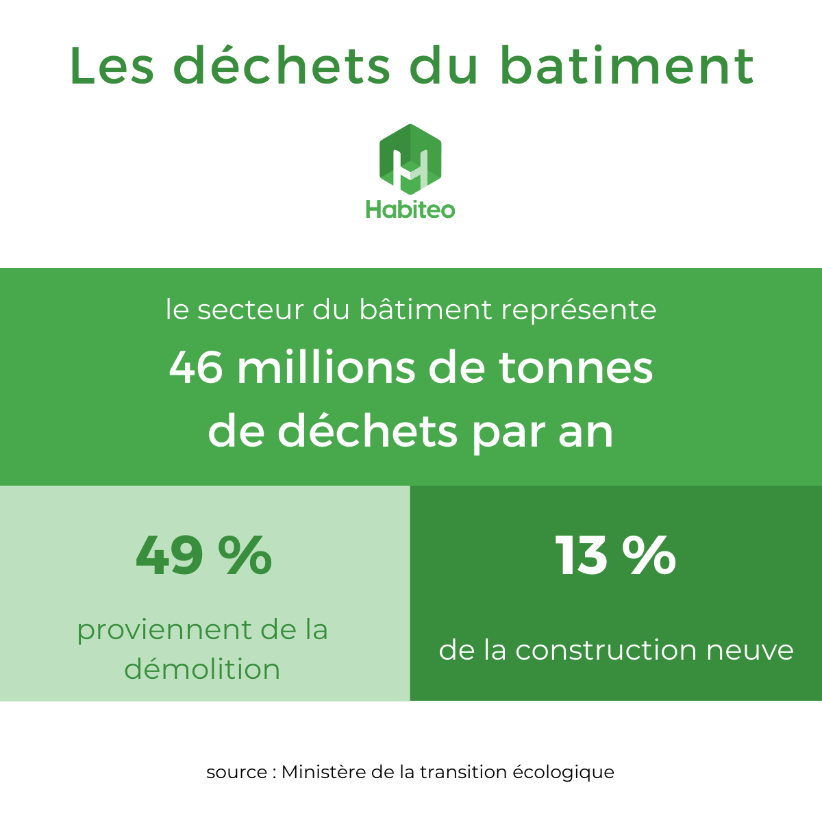 Comprendre les déchets du bâtiment pour favoriser l'écologie 